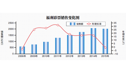 去年我國福彩銷售額現(xiàn)七年首降，互聯(lián)網(wǎng)銷售監(jiān)管成關鍵因素
